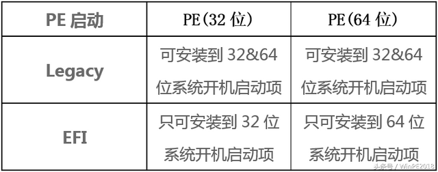 u盘启动64位32区别