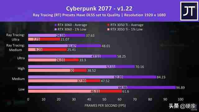 3050ti和3060差多少?3060和3060ti哪个适合入手