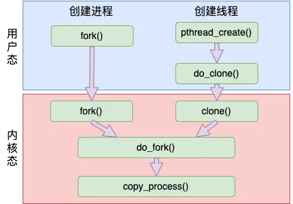 聊聊Linux中線程和進(jìn)程的聯(lián)系與區(qū)別！