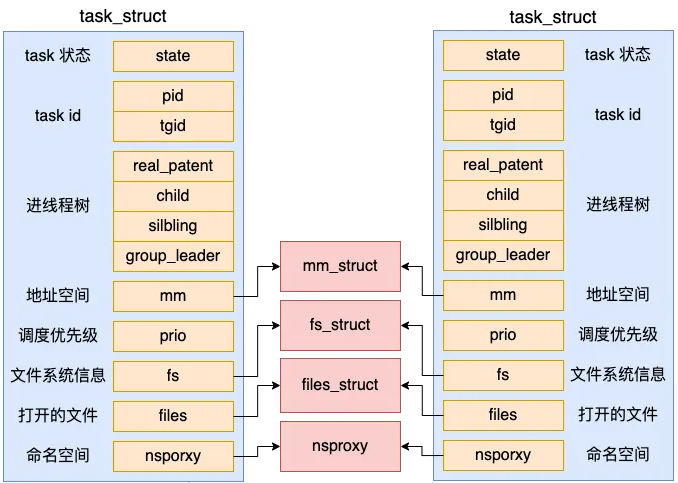 聊聊Linux中线程和进程的联系与区别！