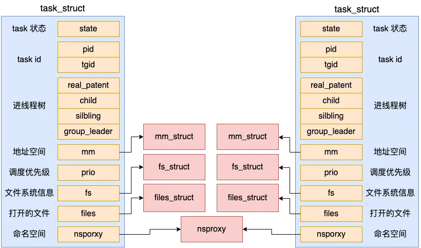 聊聊Linux中線程和進(jìn)程的聯(lián)系與區(qū)別！