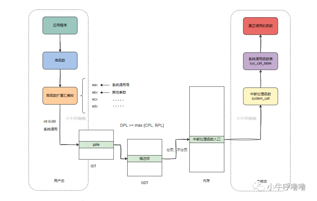 什么是系统调用机制？结合Linux0.12源码图解