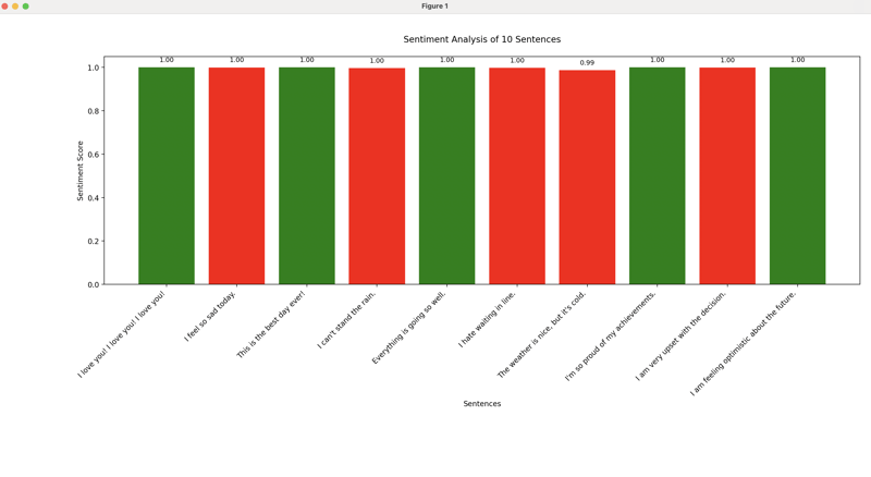 Visualisierung der Ergebnisse der Stimmungsanalyse in Python mithilfe von Matplotlib