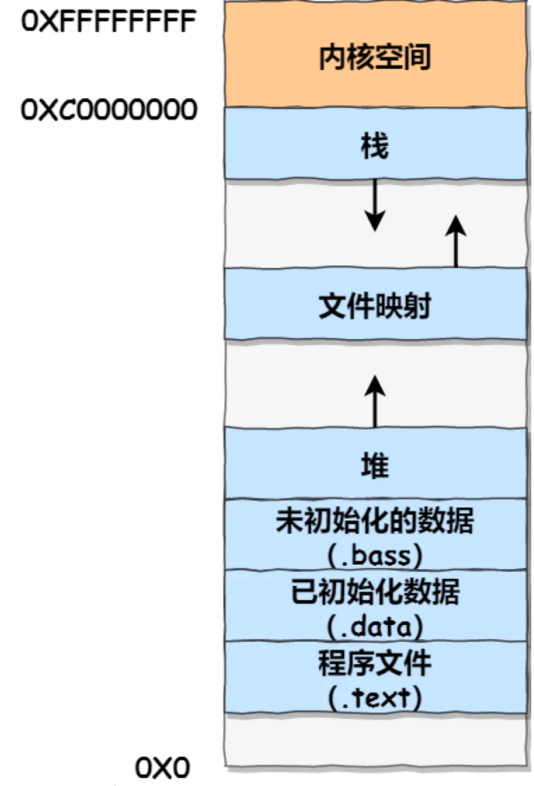 一文讀懂Linux內存分配策略