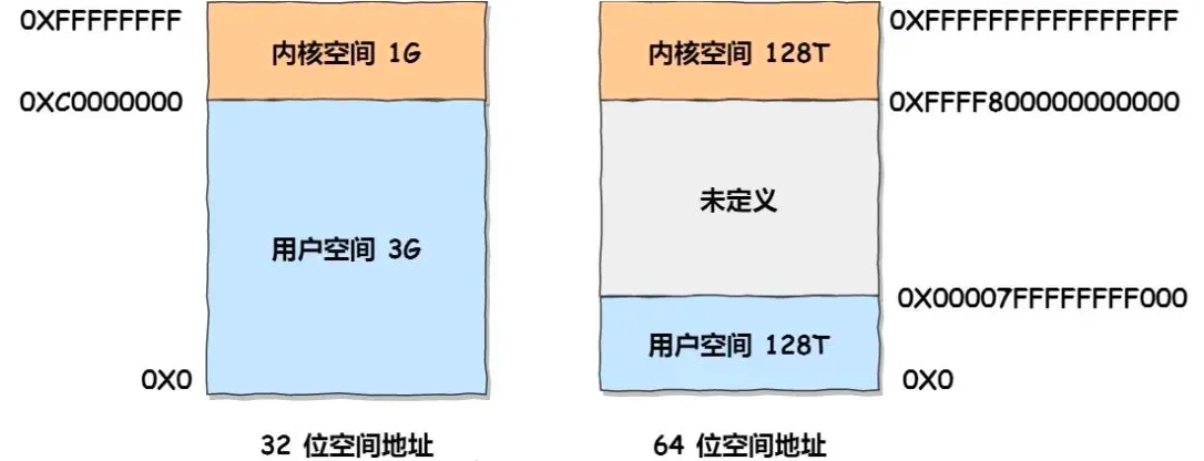 一文讀懂Linux內存分配策略