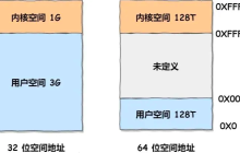 一文读懂Linux内存分配策略