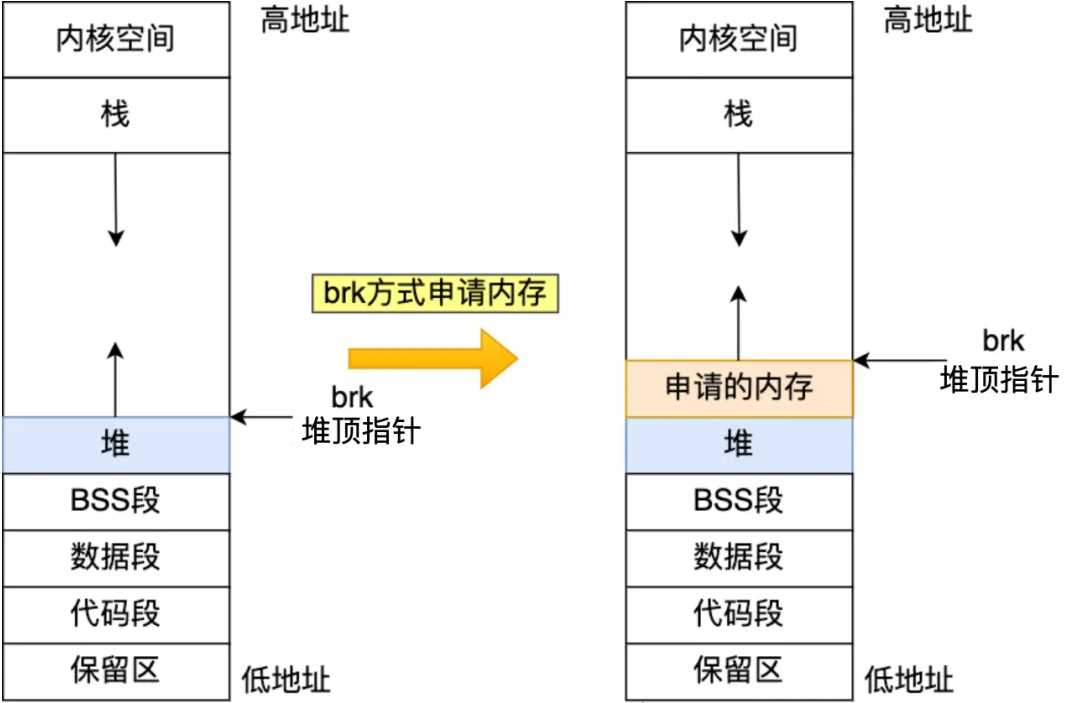 一文讀懂Linux內存分配策略