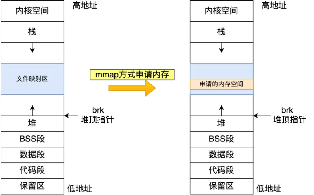 一文读懂Linux内存分配策略