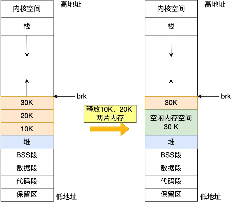 一文讀懂Linux內存分配策略