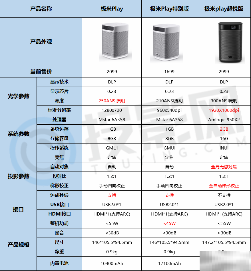 极米play三版本差别