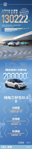合资纯电No.1 上汽大众ID.家族全年热销130,222辆