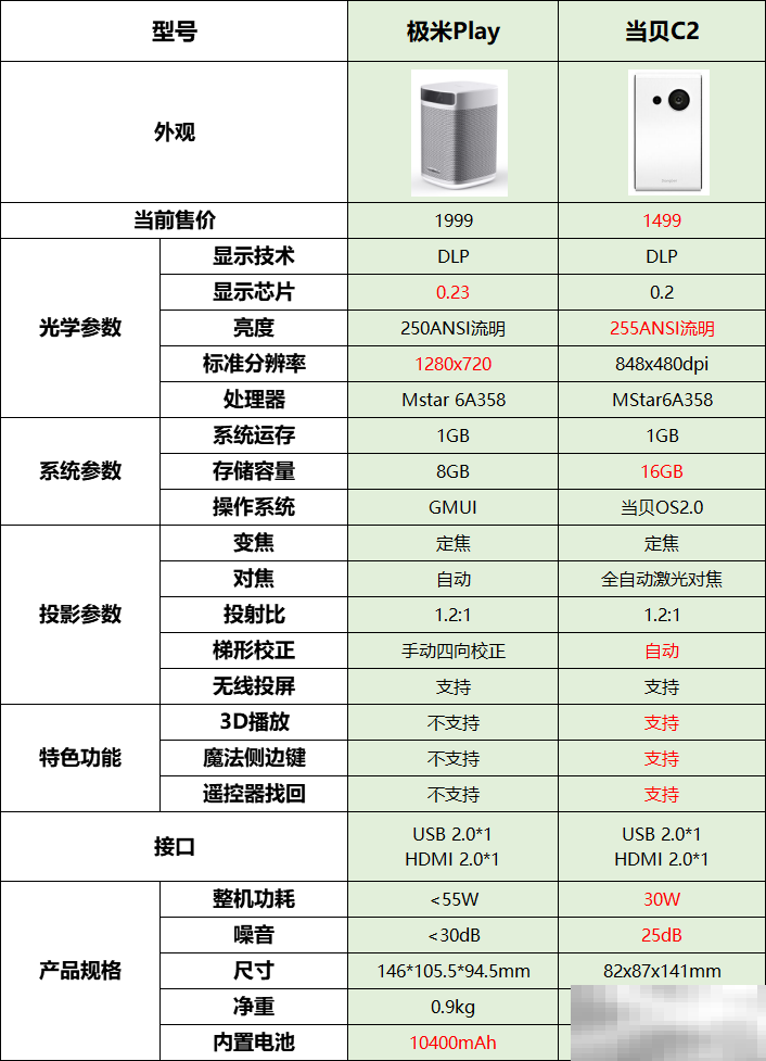 极米play和当贝c2对比