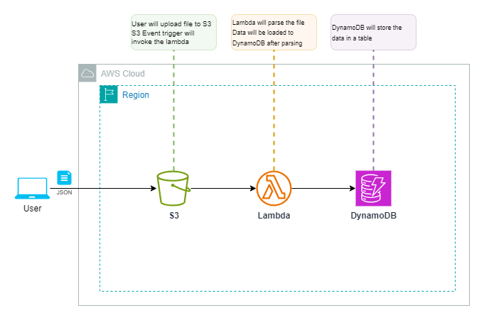 Analysieren und Laden von Daten aus So DynamoDB mit der Lambda-Funktion