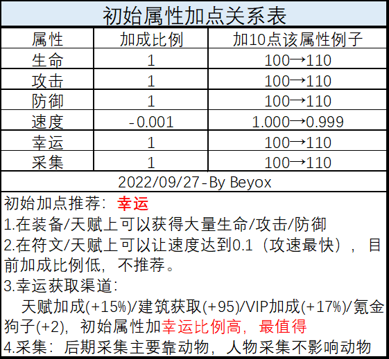 《龙与勇士》开局加点推荐