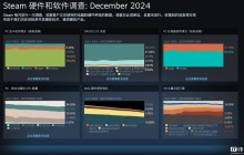 2024 年 12 月 Steam 软硬件数据公布：Win11 占比继续过半、AMD 份额新增 3.02% 达 38.73％