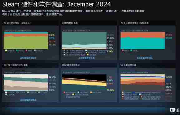 2024 年 12 月 Steam 软硬件数据公布:Win11 占比继续过半、AMD 份额新增 3.02% 达 38.73%