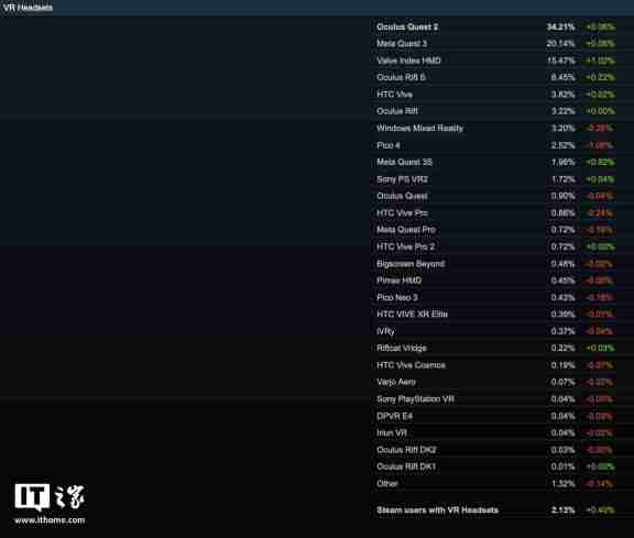 2024 年 12 月 Steam 软硬件数据公布:Win11 占比继续过半、AMD 份额新增 3.02% 达 38.73%