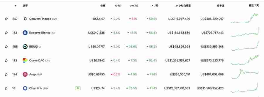 DeFi龙头币CRV暴涨超50%，另外3种生态币也值得关注