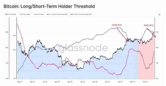 比特币下跌9万是谁在卖?Glassnode:8.8万美元是回测关键水平