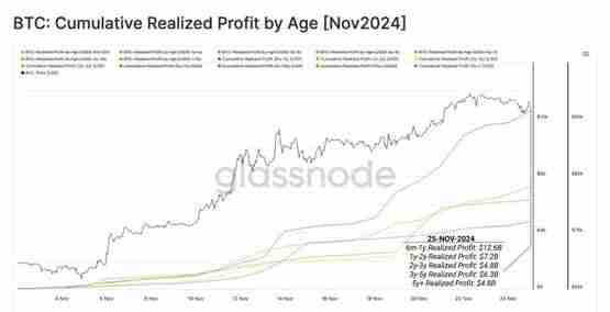比特币下跌9万是谁在卖?Glassnode:8.8万美元是回测关键水平