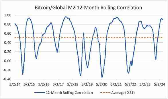 比特币价格为什么是全球流动性晴雨表?