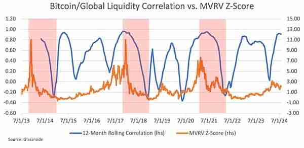 比特币价格为什么是全球流动性晴雨表?