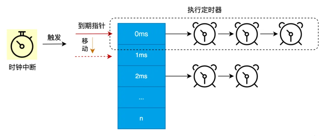 圖解｜Linux內(nèi)核低精度定時器原理