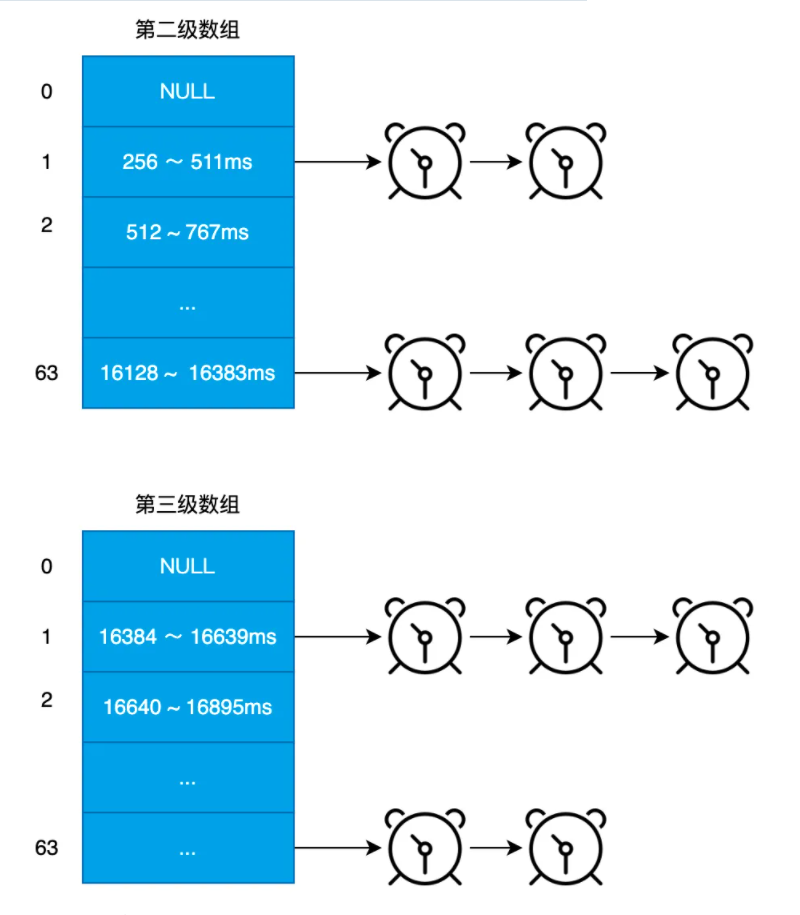 圖解｜Linux內(nèi)核低精度定時器原理