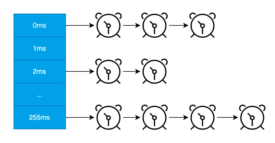 圖解｜Linux內(nèi)核低精度定時器原理