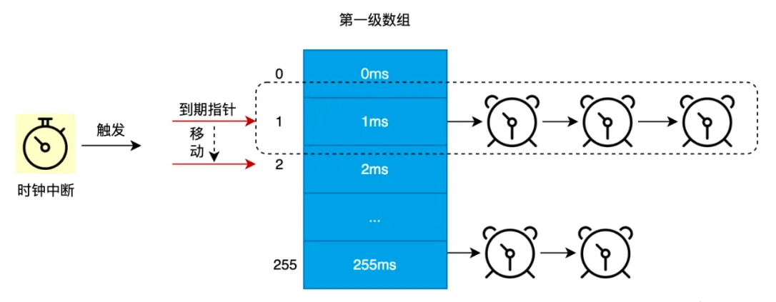 圖解｜Linux內(nèi)核低精度定時器原理