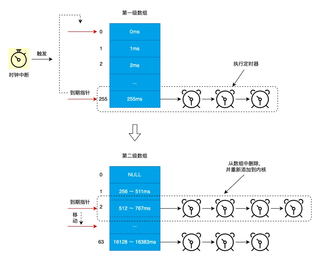 圖解｜Linux內(nèi)核低精度定時器原理