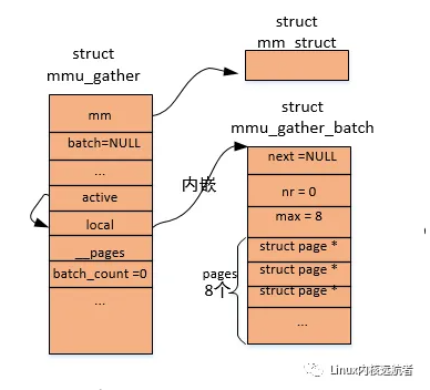 深入理解Linux內(nèi)核之mmu-gather操作