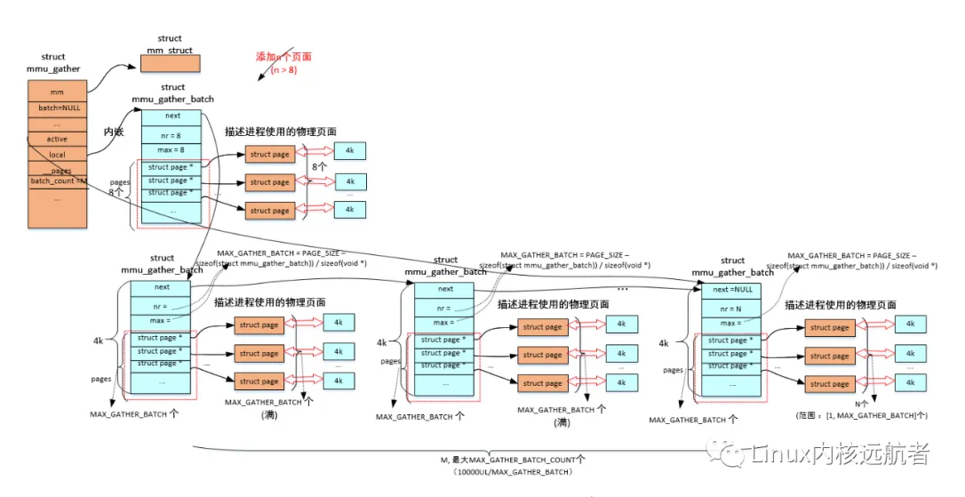 深入理解Linux內(nèi)核之mmu-gather操作