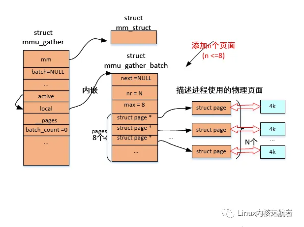 深入理解Linux内核之mmu-gather操作