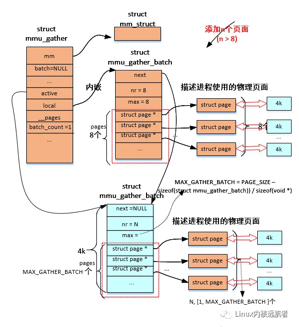 深入理解Linux內(nèi)核之mmu-gather操作