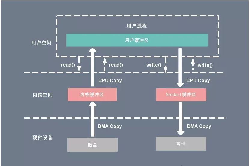 深入理解 Linux 的 I/O 系統(tǒng)