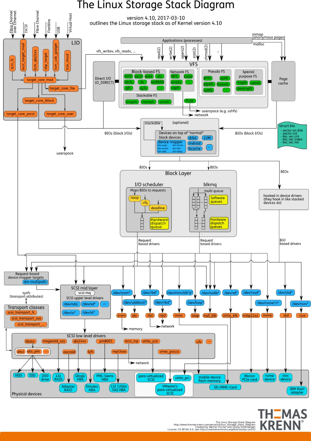 深入理解 Linux 的 I/O 系统