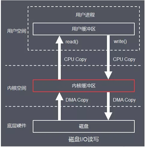 深入理解 Linux 的 I/O 系統(tǒng)