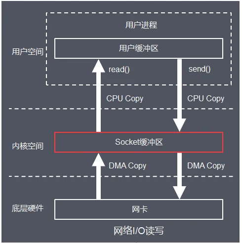 深入理解 Linux 的 I/O 系统