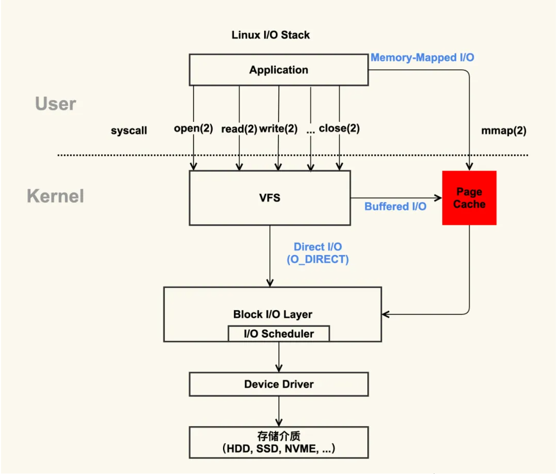 深入理解 Linux 的 I/O 系統(tǒng)