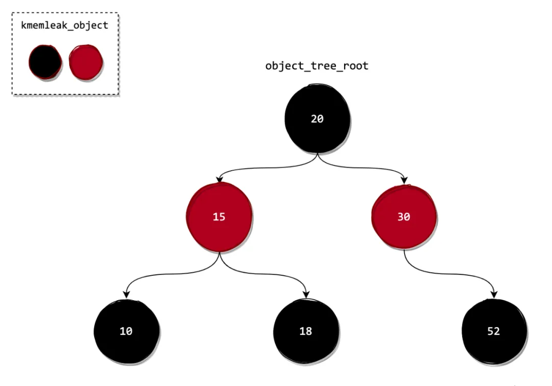 細(xì)說｜Linux內(nèi)存泄漏檢測(cè)實(shí)現(xiàn)原理與實(shí)現(xiàn)