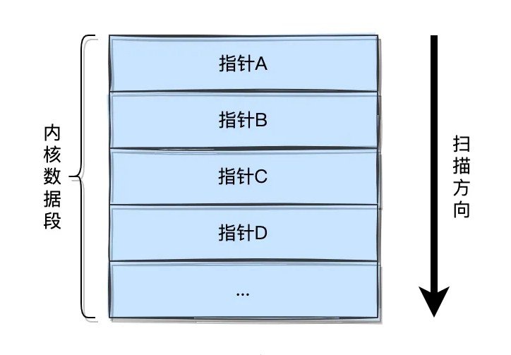 細(xì)說｜Linux內(nèi)存泄漏檢測(cè)實(shí)現(xiàn)原理與實(shí)現(xiàn)