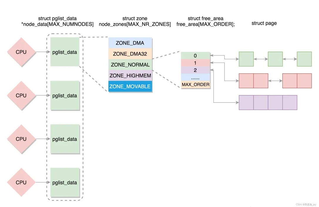 一文剖析 Linux 內(nèi)核的內(nèi)存管理 - 小浪云數(shù)據(jù)