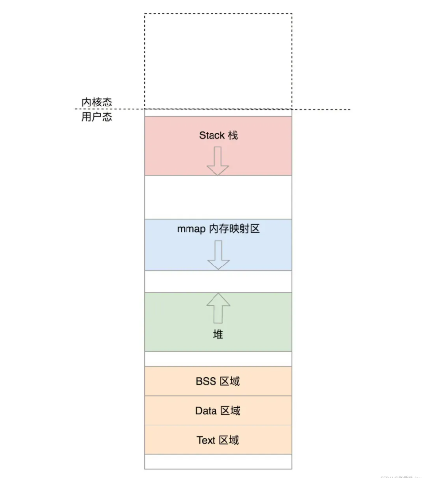 一文剖析 Linux 内核的内存管理