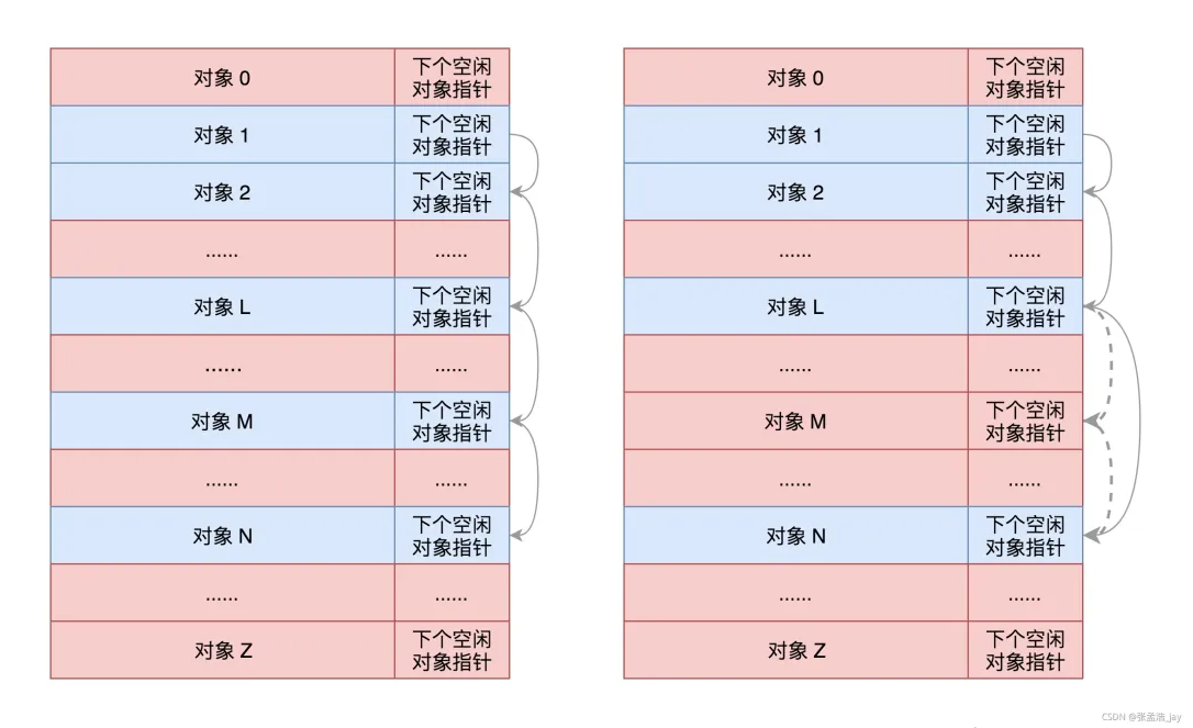 一文剖析 Linux 內核的內存管理