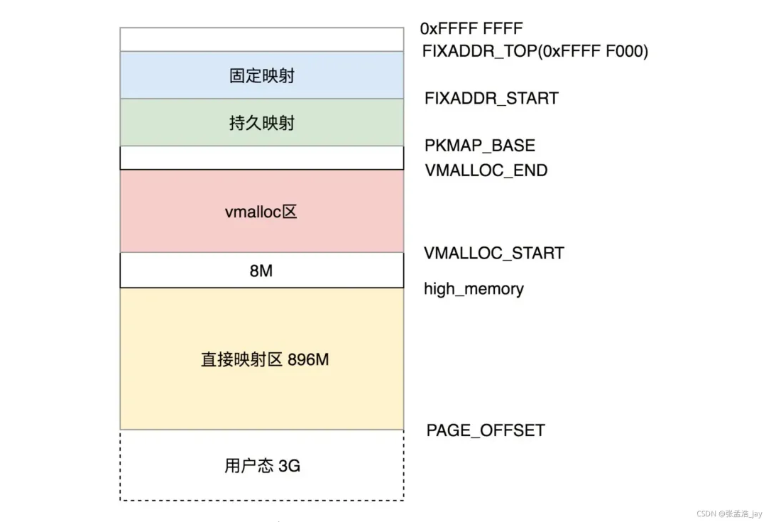 一文剖析 Linux 内核的内存管理