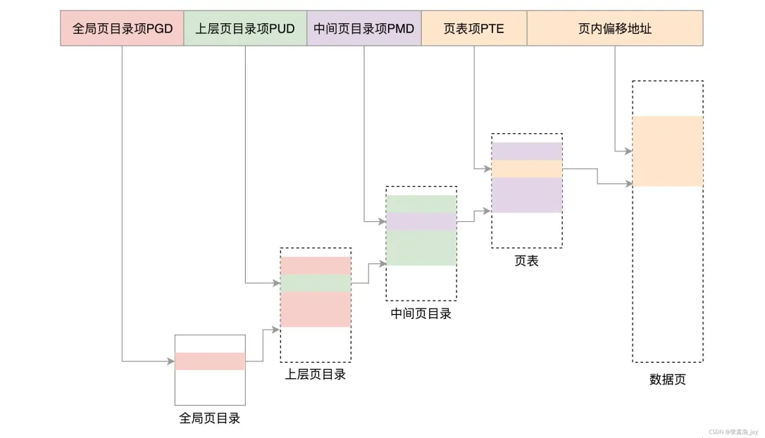 一文剖析 Linux 內核的內存管理