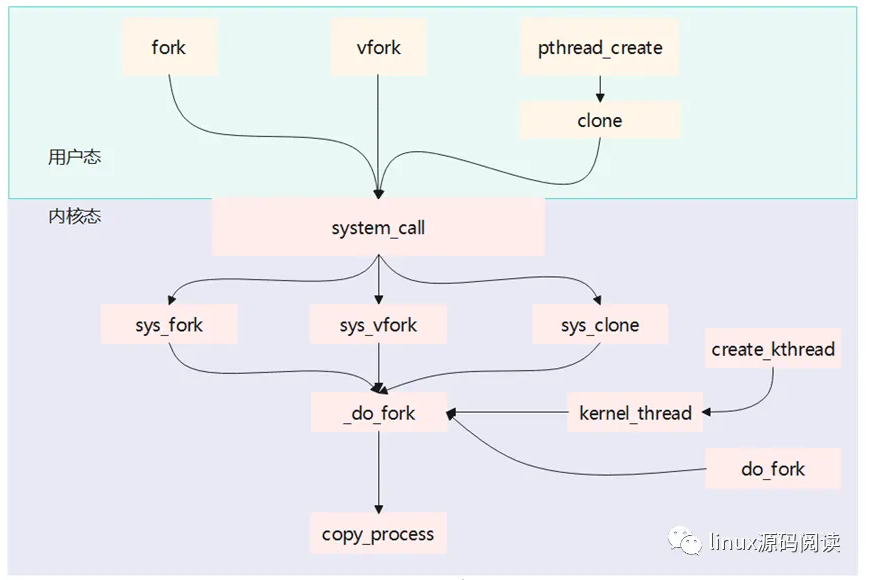 Linux進程管理之如何創建和銷毀進程