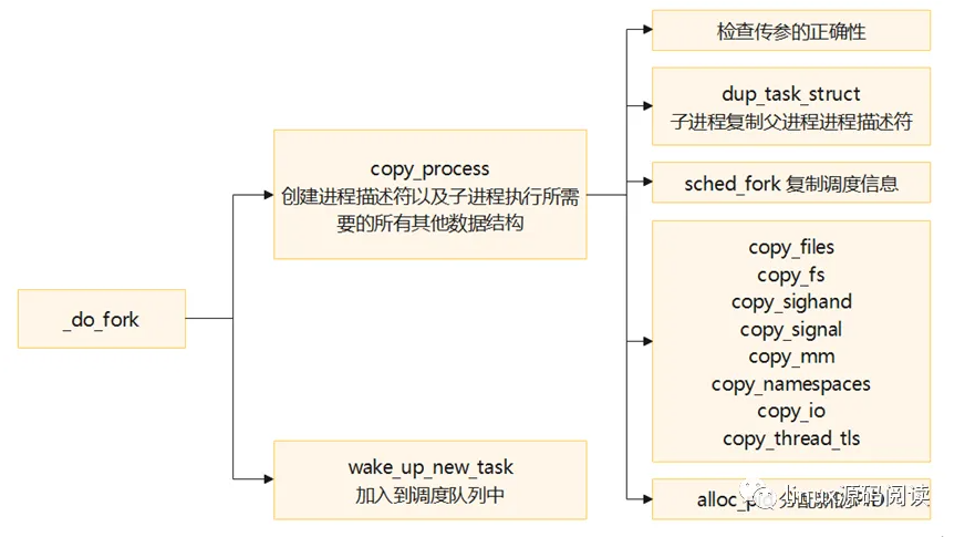 Linux进程管理之如何创建和销毁进程