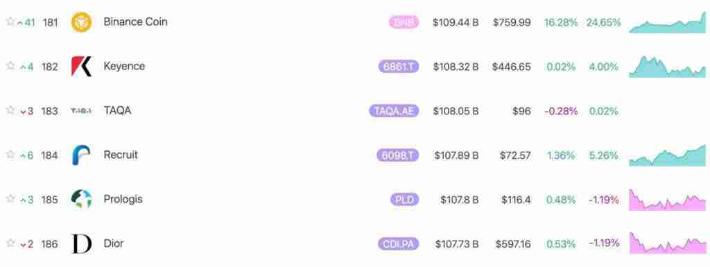 BNB突破$770再创历史新高！市值1090亿美元超Dior、Keyence